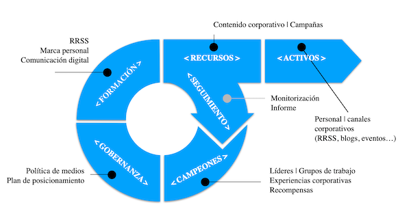 Marco de trabajo de embajadores de marca